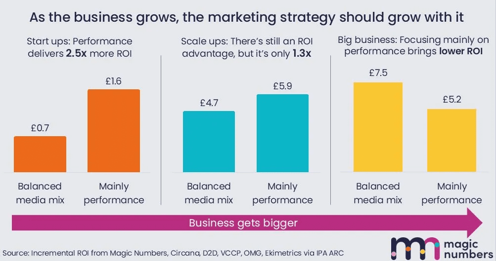 Grafik efektivitas iklan dari Data IPA menunjukkan budget marketing lebih penting dari ROI – Uraga Digital 2025.