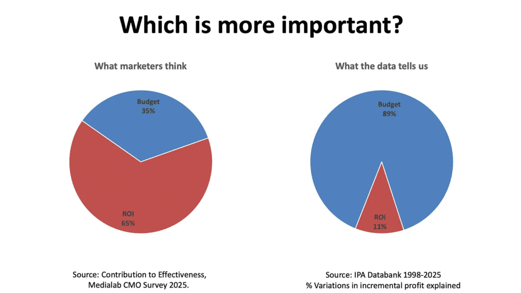 Grafik efektivitas iklan dari Data IPA menunjukkan budget marketing lebih penting dari ROI – Uraga Digital 2025.