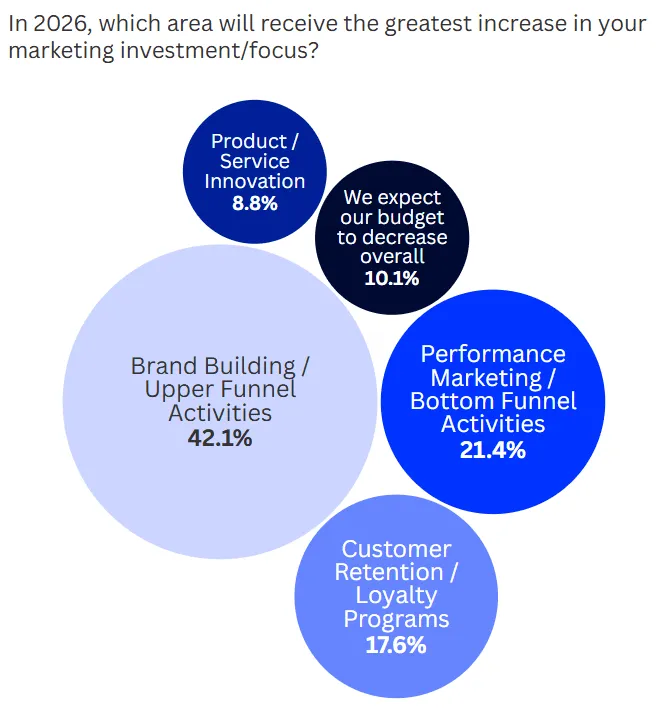 Strategi Brand Building 2026: Mengapa 42% Marketer Fokus ke Sini? (2)