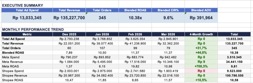 Scaling Shopee Ads: Mengapa ROAS Tinggi Sering Menjadi Sinyal Bahaya?